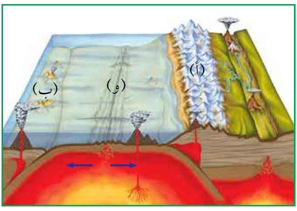 حركة الصفائح التكتونية حركة الصفائح التكتونية